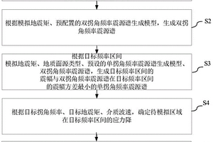 地震動時程圖確定方法、裝置、電子設備及存儲介質