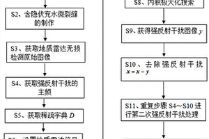 基于匹配追蹤和小波變換的管片隱伏裂縫識別方法