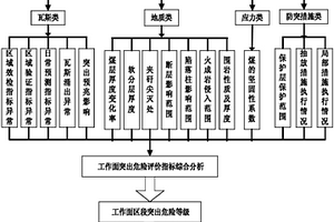 工作面突出危險(xiǎn)動(dòng)態(tài)預(yù)測(cè)圖形成方法