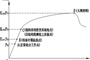 基于結(jié)構(gòu)強度、基礎(chǔ)抗滑和整體穩(wěn)定的拱壩安全評價方法