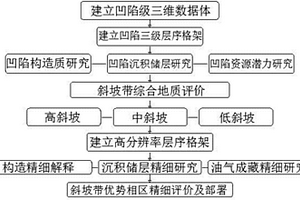 富油氣凹陷斜坡帶精細勘探方法