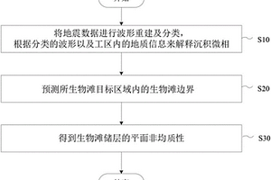 生物灘儲層地震預(yù)測的方法