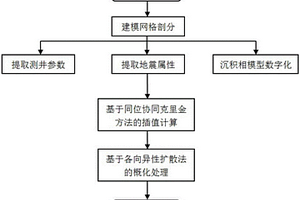 基于同位多相協(xié)同克里金的地震彈性參數(shù)相控建模方法