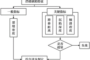 重力式混凝土擋墻缺陷程度分類評價模型