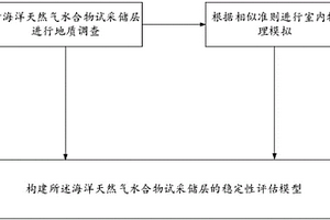 海洋天然氣水合物試采儲層的穩(wěn)定性評估方法