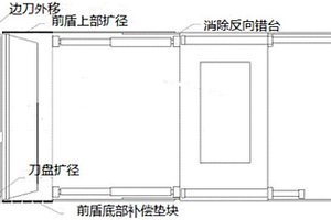 雙護(hù)盾TBM防卡機(jī)方法