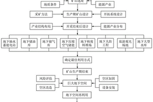 藍色采礦方法