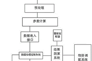 水環(huán)境安全預(yù)警預(yù)測(cè)方法