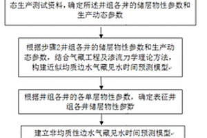 非均質(zhì)邊水氣藏氣井見水時(shí)間預(yù)測(cè)方法及裝置