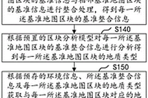 基于ArcGIS的水土資源專題地圖生成方法、裝置、設(shè)備及介質(zhì)