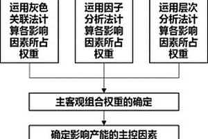 致密油藏壓裂水平井初期產(chǎn)能預(yù)測方法