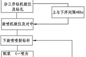 在動水砂層中的旋噴樁成樁方法