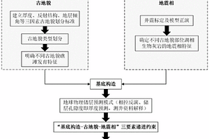 “基底構(gòu)造-古地貌-地震相”三要素遞進(jìn)約束的斷陷湖盆礁灘儲層識別方法