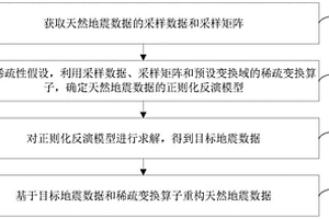 天然地震數(shù)據(jù)重建方法、裝置和電子設(shè)備