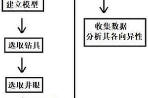 水平井鉆井參數(shù)優(yōu)化方法