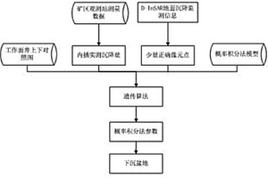 礦區(qū)地表開采沉陷合成孔徑雷達(dá)干涉測(cè)量的監(jiān)測(cè)及解算方法