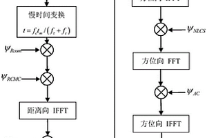 大斜視合成孔徑雷達(dá)成像處理方法