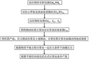 封閉未飽和油藏彈性驅(qū)動注水開發(fā)油井產(chǎn)量的預(yù)測方法