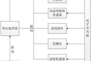 基于低功耗物聯(lián)網的地質災害監(jiān)測裝置