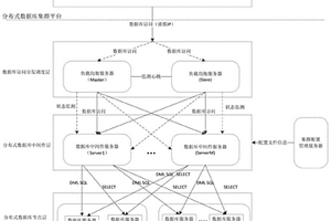 鐵路地質(zhì)災(zāi)害監(jiān)測分布式數(shù)據(jù)庫集群的擴展方法與系統(tǒng)