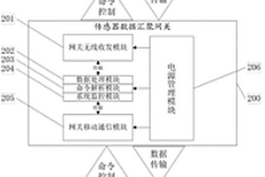 無線傳感器網(wǎng)絡(luò)地質(zhì)災(zāi)害監(jiān)測預(yù)警系統(tǒng)