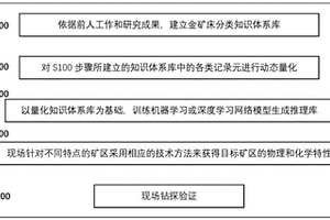 深部金礦床成礦找礦方法