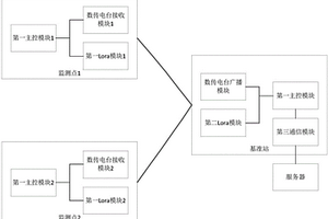 基于Lora和數(shù)傳電臺的地質(zhì)災(zāi)害監(jiān)測點的通信裝置及方法