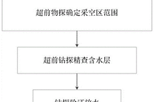 物探和鉆探協(xié)同超前探放水施工方法