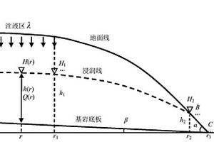 長(zhǎng)條形裸腳式稀土礦山原地浸礦穩(wěn)定浸潤(rùn)線計(jì)算方法