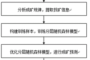 基于分層隨機(jī)森林模型的銅鎳硫化物礦床成礦預(yù)測(cè)方法