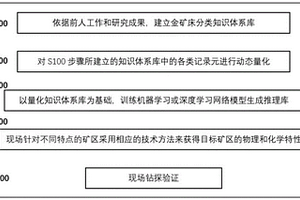 具有深度學(xué)習(xí)能力的深部金礦床成礦找礦方法