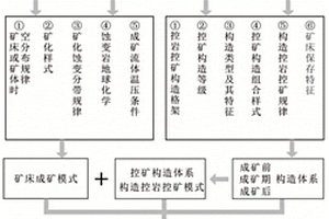 確定巖漿熱液型多金屬礦田或礦床控巖控礦構造深延格局的方法