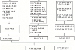 受構造控制的后生熱液礦床控礦構造深延格局的確定方法