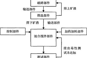 用于礦區(qū)礦渣重金屬污染修復治理的設備