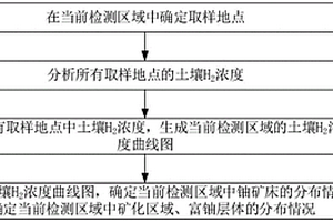 鈾礦床找礦方法、裝置和設(shè)備