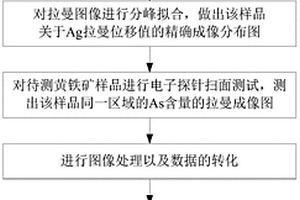 利用礦物拉曼參數(shù)對黃鐵礦中As元素的定量分析方法