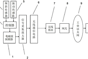 掘進(jìn)災(zāi)害超前探測系統(tǒng)及方法