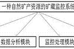 自然礦產(chǎn)資源的礦藏監(jiān)控系統(tǒng)