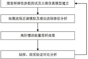 薄煤層回采工作面槽波地震探測方法