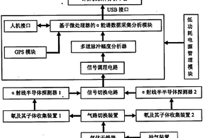 雙探測系統(tǒng)泵吸式多用途α能譜測氡儀