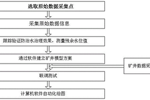 精確性高的礦井殘余水位等值線的自動(dòng)化繪制方法