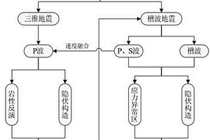 煤礦聯(lián)合地震全息預(yù)測方法