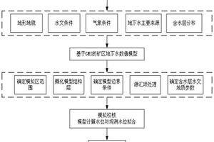 基于GMS的露天礦地下水涌水量預(yù)測(cè)方法