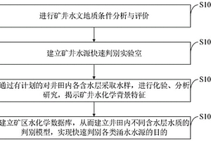 礦井水源快速判別方法、水文監(jiān)測系統(tǒng)、設備、存儲介質(zhì)