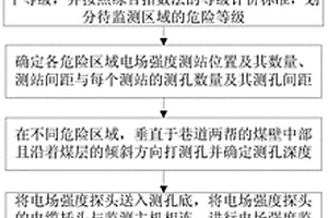 監(jiān)測礦井煤巖破裂電場強(qiáng)度變化的測站布置方法