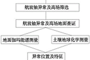 快速尋找盆地隱伏砂巖型鈾礦方法