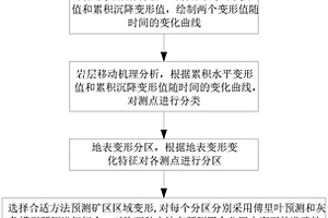 地下開采引起礦區(qū)地表變形中短期預(yù)測(cè)方法