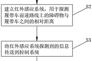 煤礦井下履帶車避障方法