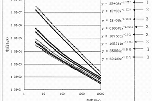對勘探測井的電容率頻散測量方法和應(yīng)用方法