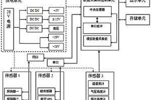 航空物探數(shù)據(jù)采集和控制系統(tǒng)